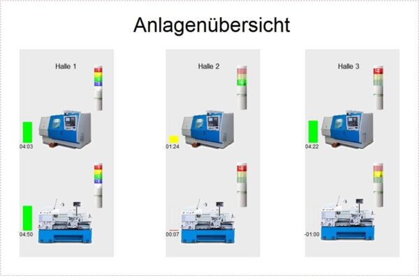 Plant overview remote equipment