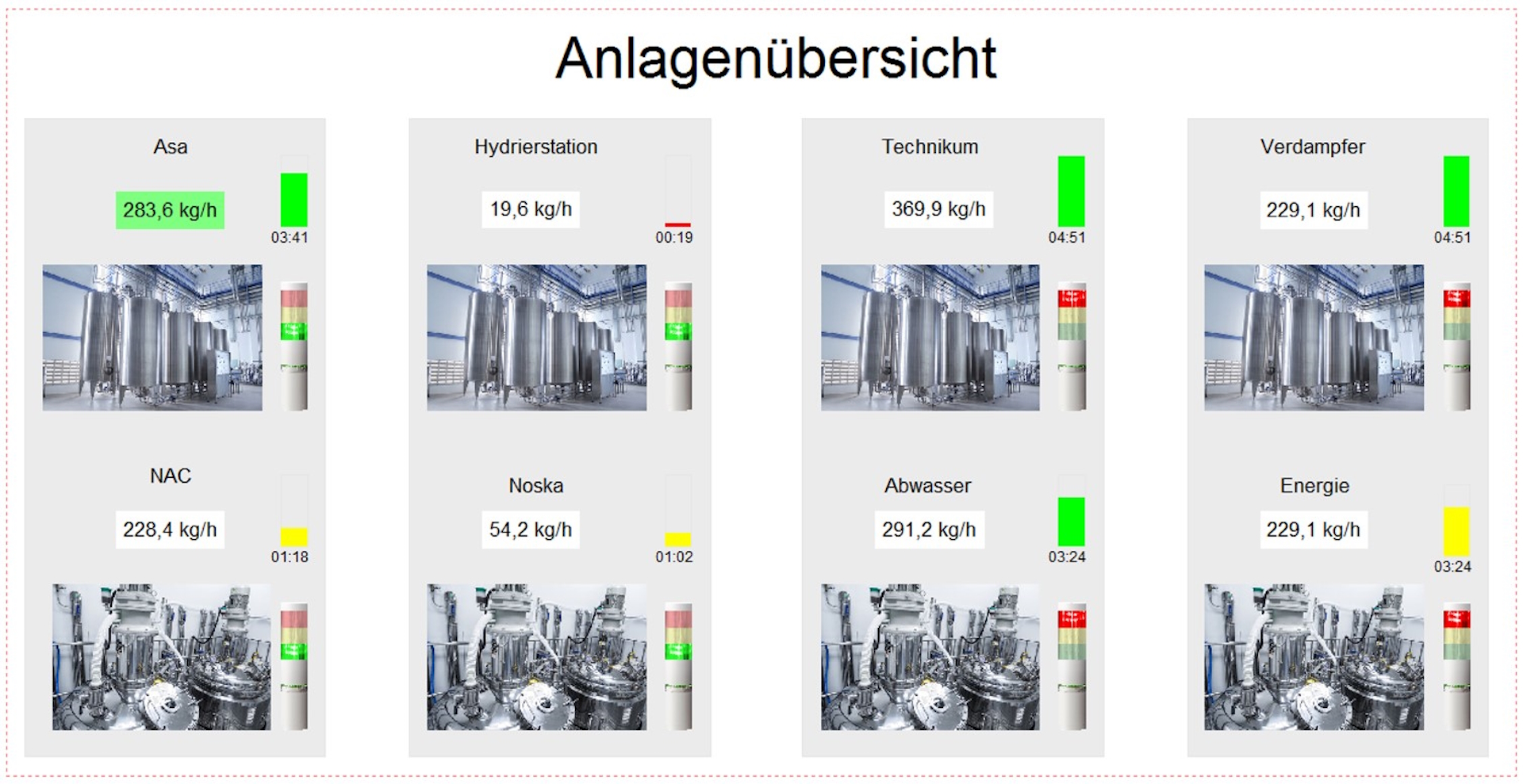 Central acquisition, monitoring and evaluation of technical operational data